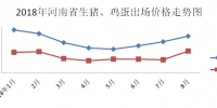 河南省8月份主要农副产品价格普遍上涨 - 发展和改革委员会