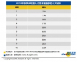 2018秋季求职期最受欢迎十大城市公布！郑州排名第8位 - 河南一百度