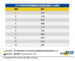 2018秋季求职期最受欢迎十大城市公布！郑州排名第8位 - 河南一百度