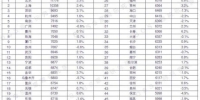 机构数据：郑州白领第三季度平均月薪6215元，位居全国第40 - 河南一百度