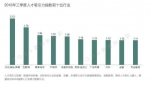 机构数据：郑州白领第三季度平均月薪6215元，位居全国第40 - 河南一百度