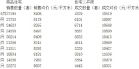 郑州房管局：10月住宅二手房成交数量较9月减少近30% - 河南一百度