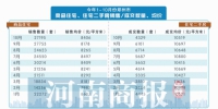 郑州二手住宅成交量10月比9月减少近三成 均价10519元/平方米 - 河南一百度
