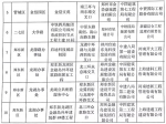 郑州在建工地将挂“红黄绿”牌差异化管理，首批10家绿牌工地公布! - 河南一百度