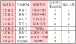 扩散提醒!郑州这8个路段事故多发! - 河南一百度