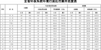 2018年河南环保系统开出5.57亿罚单，洛阳市最多 - 河南一百度