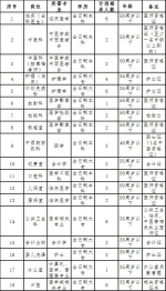 郑东新区管委会社会事业局招工作人员53人，大专就能报! - 河南一百度