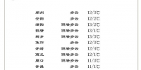 冲刺20℃！河南晴暖模式开启，郑州未来三天最高温将达…… - 河南一百度