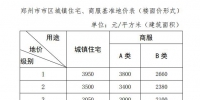 郑州市最新土地级别与基准地价出炉，住宅用地最高3950元/㎡ - 河南一百度