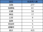 2019年河南省考最终报名人数近30万!435个招录名额未达到开考比例 - 河南一百度