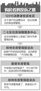 买房后楼盘一直没动工 房款退了“电商费”迟迟不退 - 河南一百度