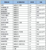 拒绝"楼贴楼"!郑州近200个在售楼盘容积率和房价盘点 - 河南一百度