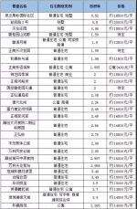 拒绝"楼贴楼"!郑州近200个在售楼盘容积率和房价盘点 - 河南一百度