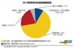 机构数据：郑州超7成白领有跳槽行动，高于去年同期 - 河南一百度