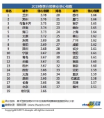 机构数据：郑州超7成白领有跳槽行动，高于去年同期 - 河南一百度