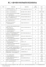 最高奖励100万元!河南重奖19家获中国专利奖单位 - 河南一百度