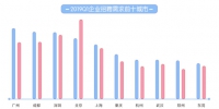 一季度郑州企业招聘需求全国排第九，同增29.05%增幅最大 - 河南一百度