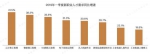 排名全国第30位！一季度郑州平均月薪出炉，看你拖后腿了吗 - 河南一百度