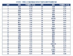 排名全国第30位！一季度郑州平均月薪出炉，看你拖后腿了吗 - 河南一百度