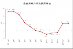 1-3月河南房地产开发投资1196.96亿 同比增长5.1% - 河南一百度