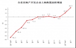 1-3月河南房地产开发投资1196.96亿 同比增长5.1% - 河南一百度