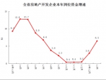 1-3月河南房地产开发投资1196.96亿 同比增长5.1% - 河南一百度