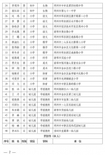 河南中小学幼儿园名师、骨干教师名单公示! 共7548人!看看有你认识的老师没? - 河南一百度