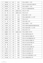 河南中小学幼儿园名师、骨干教师名单公示! 共7548人!看看有你认识的老师没? - 河南一百度