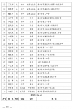 河南中小学幼儿园名师、骨干教师名单公示! 共7548人!看看有你认识的老师没? - 河南一百度