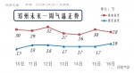 未来三天，我省气温冲刺30℃，但多阵性降水 - 河南一百度