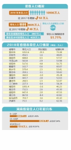 1014万人！郑州常住人口超过南阳 成为河南第一常住人口大市 - 河南一百度