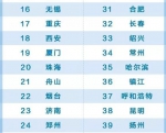 中国城市竞争力最新排名!郑州上榜 - 河南一百度