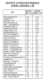 郑州32所民办初中参加电脑派位 报名学生33764人派位录取4860人 - 河南一百度