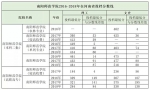 河南5所师范院校2019招生计划、近3年投档分数线公布！ - 河南一百度