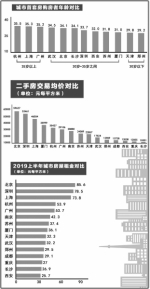 郑州首次购房者平均29.2岁 低于11个新一线城市 - 河南一百度