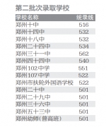 郑州市区高中录取分数线出炉 最低录取控制分数线为381分 - 河南一百度