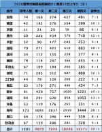 国考报名第四天，河南报名人数为12171人，"零报考"岗位还有58个 - 河南一百度