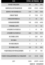 2020年国考河南省最热岗位出炉 郑州地区竞争最激烈 - 河南一百度