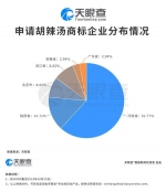 电商数据显示胡辣汤成网购热门，河南产占40% - 河南一百度