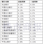 又涨了！郑州首套房贷平均利率破6，涨幅领跑全国 - 河南一百度