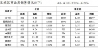郑州发布10月份房地产销售数据：住宅销量同比下降近50% - 河南一百度