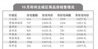 郑州10月房价比去年同期涨了2727元/平方米 住宅销量同比下降近50% - 河南一百度