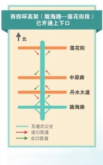郑州西四环高架主线试通车 从莲花街到陇海路仅需 11分钟 - 河南一百度