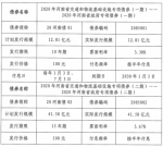 新年全国首批！河南519亿元政府专项债完成发行 - 河南一百度