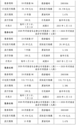 新年全国首批！河南519亿元政府专项债完成发行 - 河南一百度