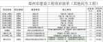 快讯！郑州市建设工程开（复）工详细名单发布 - 河南一百度