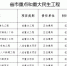 郑州金水区80个省市重大民生工程复工方案出炉，时间表来了 - 河南一百度