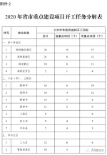 总投资2.11万亿元！郑州分解下达2020年重点建设项目（名单） - 河南一百度