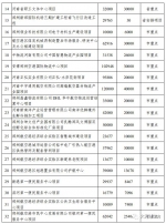 总投资2.11万亿元！郑州分解下达2020年重点建设项目（名单） - 河南一百度