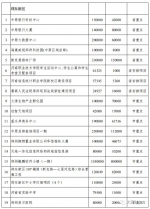 总投资2.11万亿元！郑州分解下达2020年重点建设项目（名单） - 河南一百度